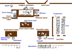 Typical layout of a courtroom