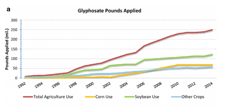 Glyphosphate Pounds Applied